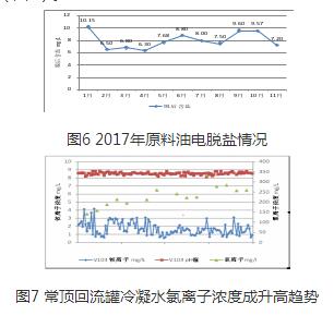 常压塔顶低温部位腐蚀分析与防护