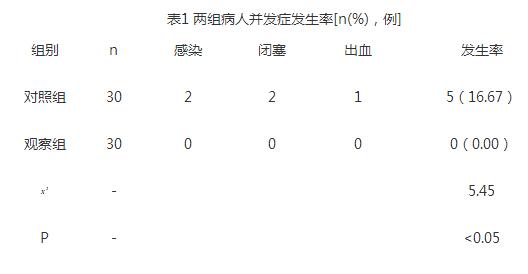 尿毒症血液透析病人动静脉内瘘的临床护理分析