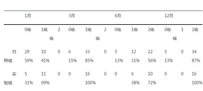 Ⅰ期同种异体骨植骨治疗锁骨中段严重粉碎骨折