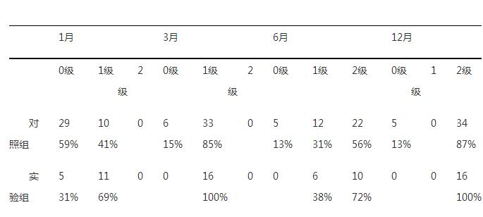 Ⅰ期同种异体骨植骨治疗锁骨中段严重粉碎骨折