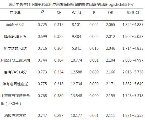 中老年非小细胞肺癌化疗患者睡眠质量现况调查及其影响因素研究