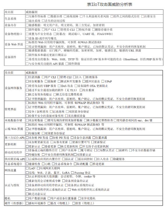 面向物联网自动化渗透测试的威胁攻击研究