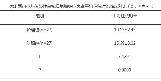 小儿传染性单核细胞增多症实施临床护理后的效果分析