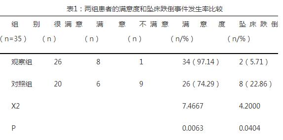 肿瘤外科患者术后体位管理对减少坠床跌倒的相关研究