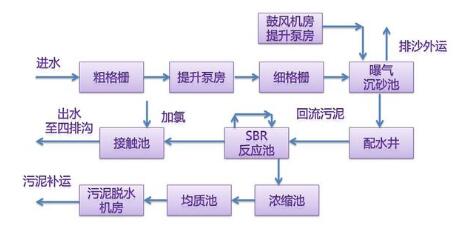 我国城市污水处理厂现状、存在问题及对策研究