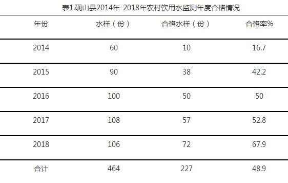 砚山县2014年—2018年农村饮用水水质卫生监测问题与改进建议