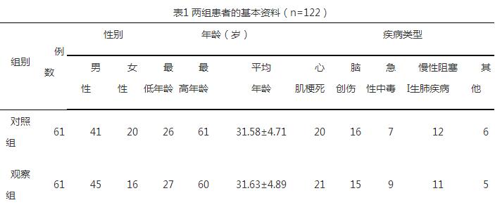 早期预警评分对降低ICU患者并发症发生率及提高患者满意度的研究