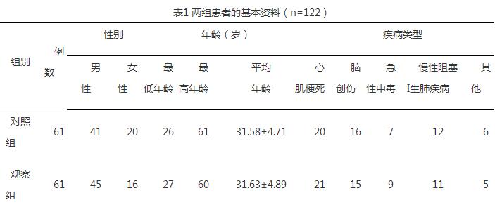 早期预警评分对降低ICU患者并发症发生率及提高患者满意度的研究