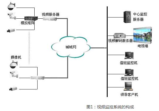 视频监控系统在安保中的应用