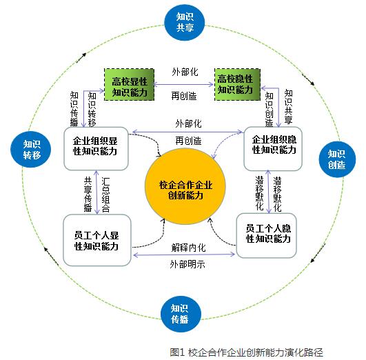 基于知识能力演化的校企合作企业创新行为指标体系研究