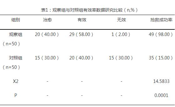 急诊急救护理对有机磷农药中毒患者的有效性分析