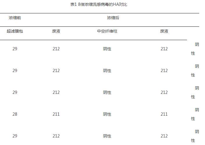 流感病毒两种超滤方法的研究