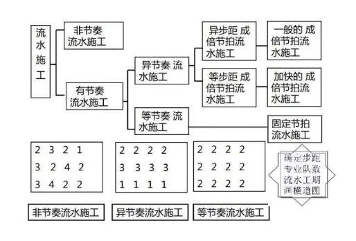 流水施工技术在建筑工程施工管理中的运用分析