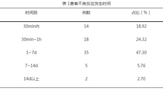 阿莫西林所致不良反应及其药学临床分析