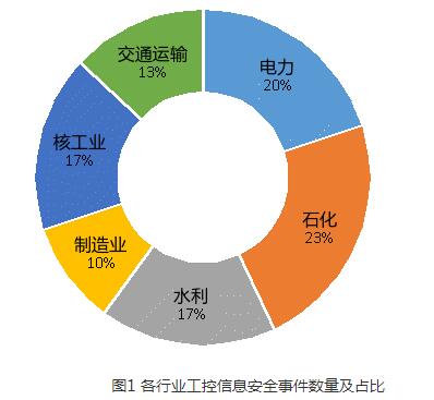 新信息时代下如何“软硬兼施”确保工业生产信息安全