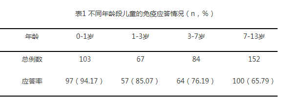 儿童乙型肝炎疫苗预防接种效果分析