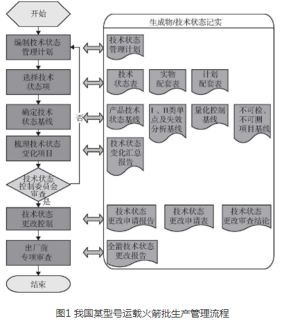 运载火箭批生产阶段管理工作研究