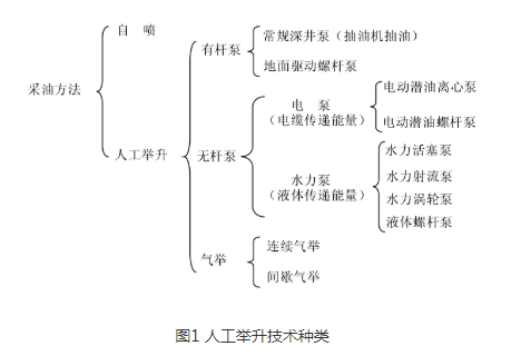 油田单井人工举升技术应用现状探讨