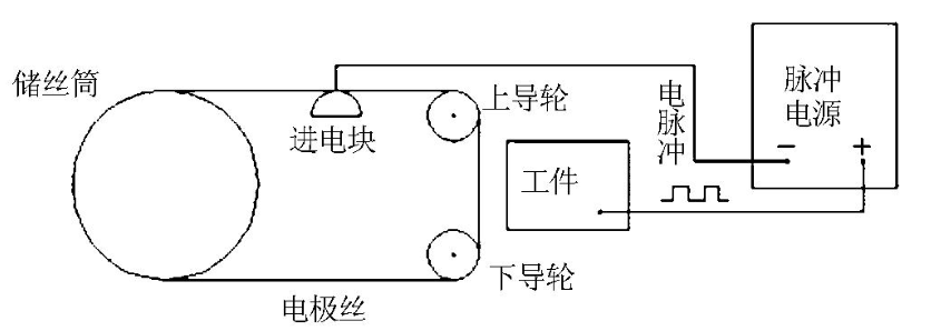 电火花线切割加工与快速成型加工的比较分析