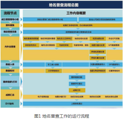 地名普查数据库建设思路策略探讨