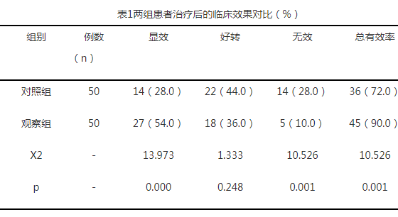 功能性消化不良中医辨证论治的临床疗效观察