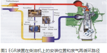 船舶柴油机废气排放及控制技术