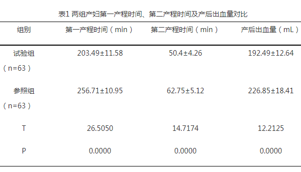 产科分娩镇痛对产妇和新生儿及对手术质量的影响分析