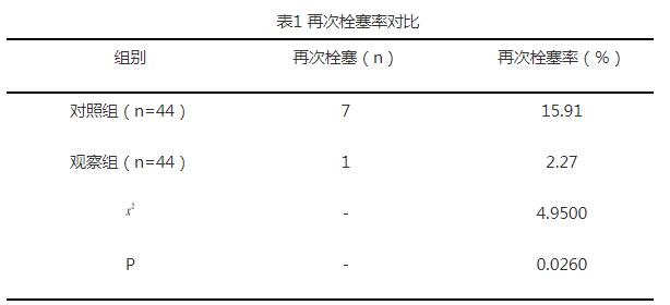 预防性护理在慢性阻塞性肺疾病合并肺栓塞患者中的效果和对再次栓塞率的改善分析