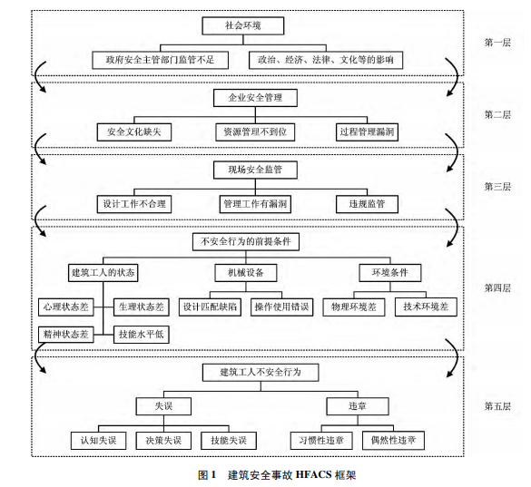 建筑安全事故人为因素分类研究