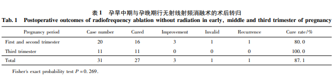 无射线射频消融术治疗妊娠合并快速心律失常的疗效及安全性分析
