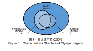 奥运遗产特点架构研究