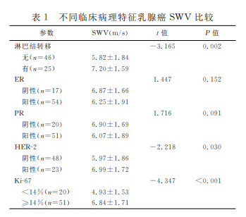 声触诊组织成像定量技术所测剪切波速度与乳腺癌病理分级及分型的关系