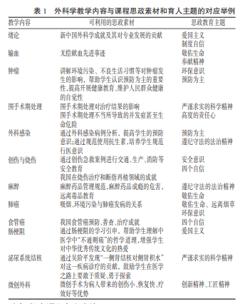 外科学课程思政设计与实施