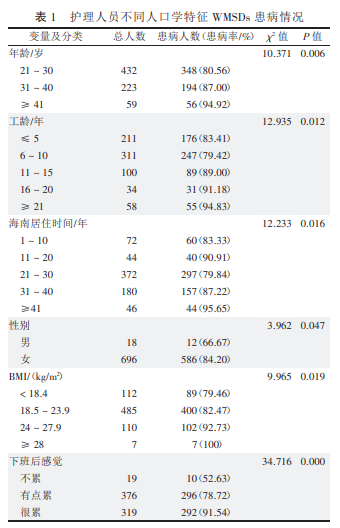 海口市护理人员工作相关肌肉骨骼疾患现况及影响因素分析