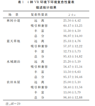 虚拟现实自然场景中正念训练对大学生注意力的影响