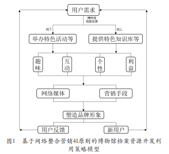 博物馆档案资源的开发与利用