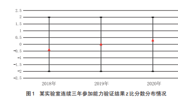 浅谈如何有效利用能力验证结果进行实验室质量管理