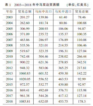 “一带一路”倡议下中马经贸关系现状及动因解析