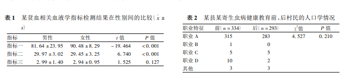 公共卫生类核心期刊论文常见单因素统计推断问题调查与分析