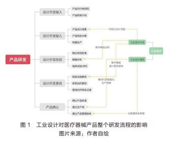 工业设计在医疗器械产品智能化中的体现