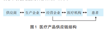 构建基于GS1的医疗产品追溯体系