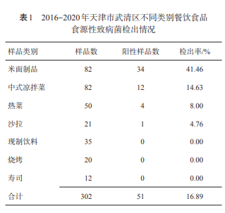 2016-2020年天津市武清区餐饮食品食源性主要致病菌污染分析