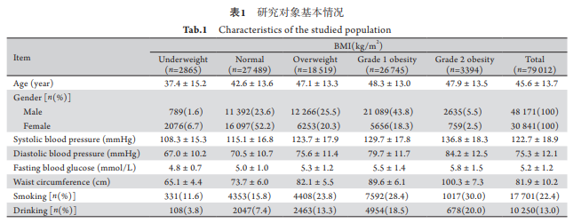 中国成人肥胖、中心性肥胖与高血压和糖尿病的相关性研究