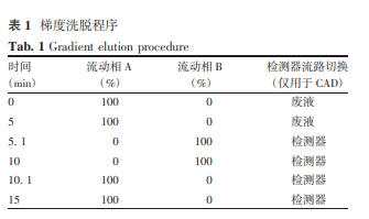 人凝血因子Ⅷ制品中聚山梨酯80残留量高效液相色谱-电喷雾检测器检测方法的建立及验证