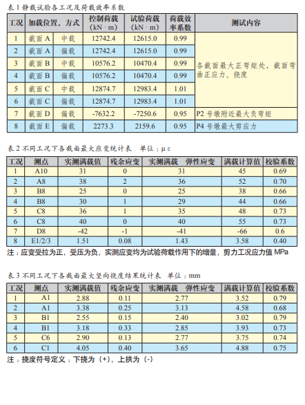 城市桥梁动静载试验分析