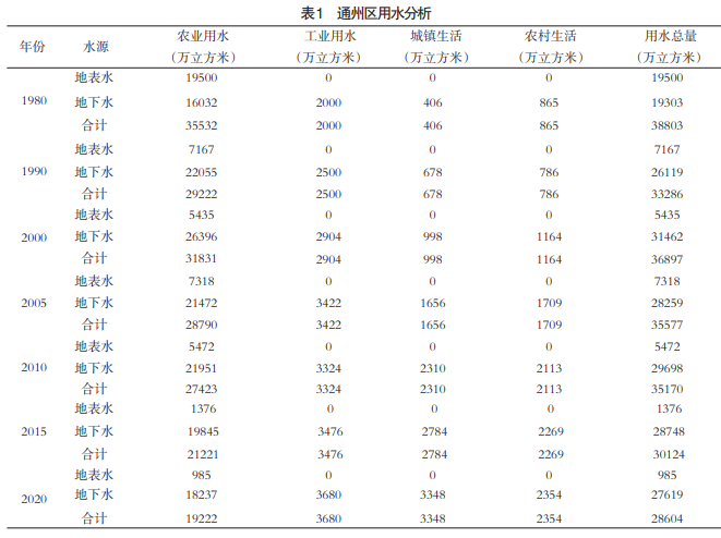 水资源约束条件下通州区旅游业发展研究