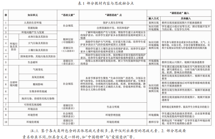 高校专业课“课程思政”教学模式的构建与实践——以环境学概论课程为例